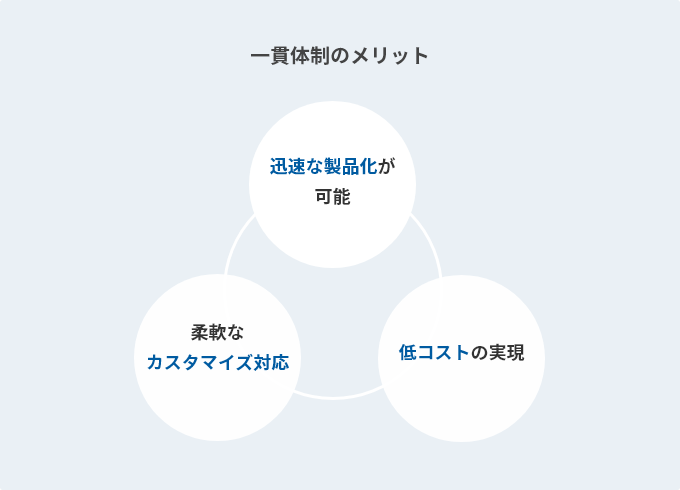 一貫体制のメリット、迅速な製品化が可能、柔軟なカスタマイズ対応、低コストの実現